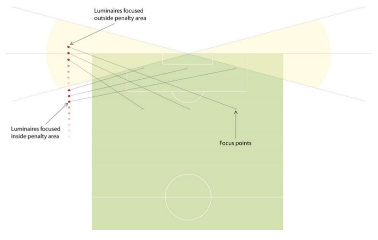 Corners–linear-floodlight-array