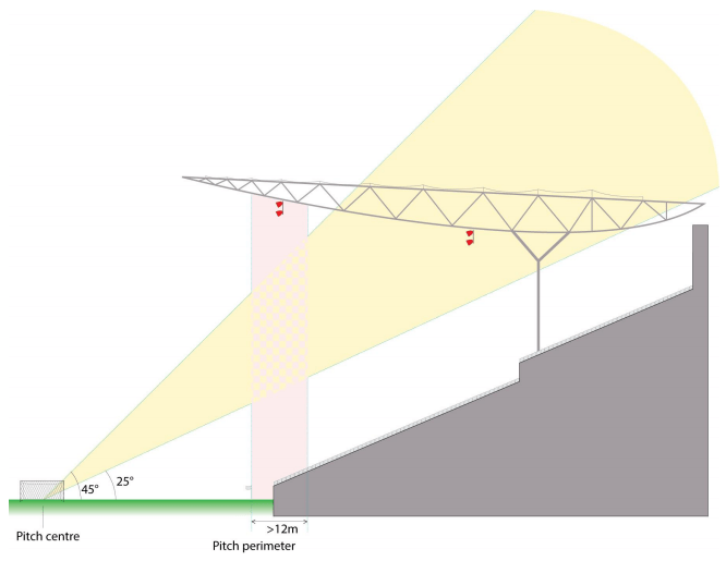 Football-field-perimeter–second-linear-row