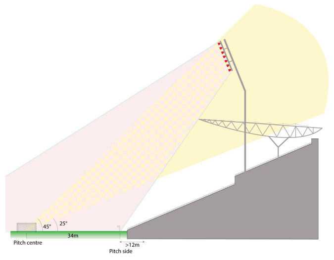 Football-field-sides–luminaire-mounting-position