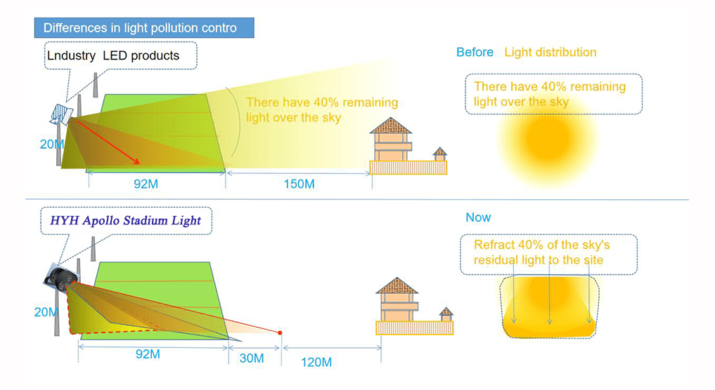 Secondary optical design for the stadium light